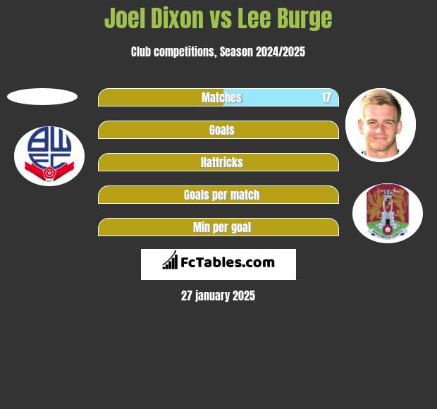 Joel Dixon vs Lee Burge h2h player stats