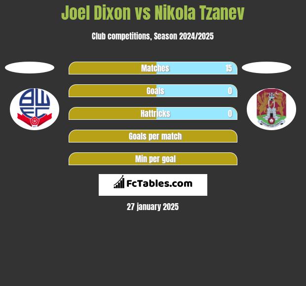 Joel Dixon vs Nikola Tzanev h2h player stats