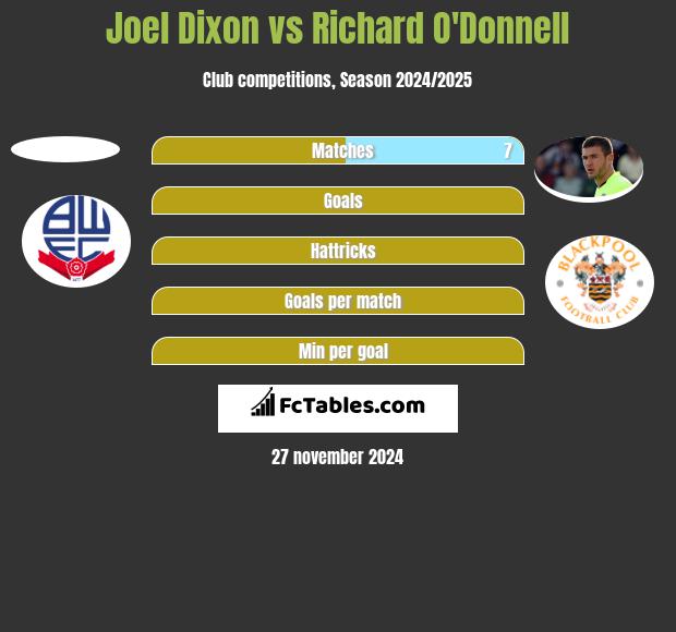 Joel Dixon vs Richard O'Donnell h2h player stats