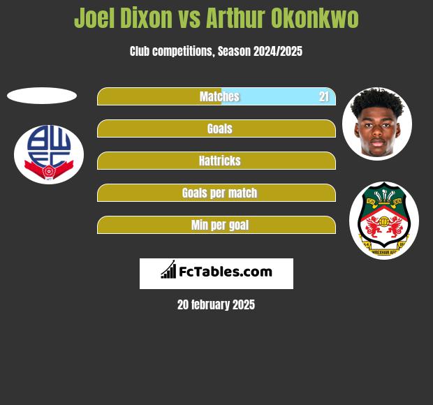 Joel Dixon vs Arthur Okonkwo h2h player stats