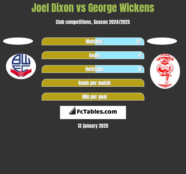 Joel Dixon vs George Wickens h2h player stats