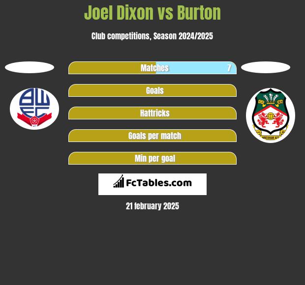 Joel Dixon vs Burton h2h player stats