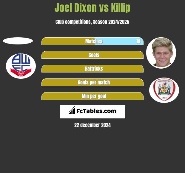 Joel Dixon vs Killip h2h player stats