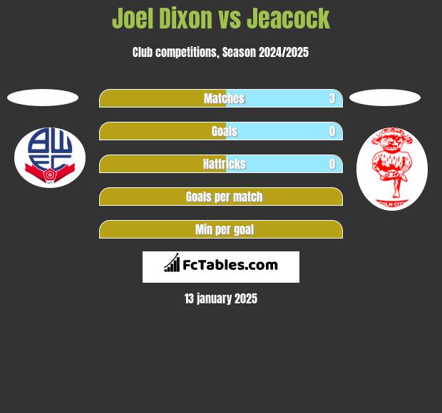 Joel Dixon vs Jeacock h2h player stats