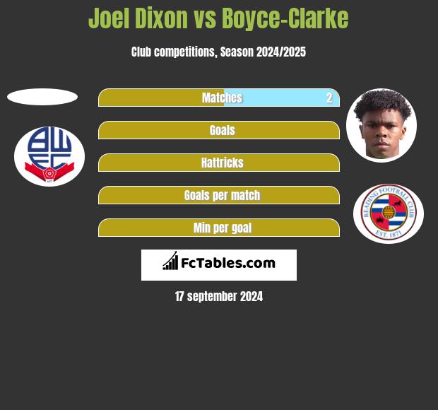 Joel Dixon vs Boyce-Clarke h2h player stats