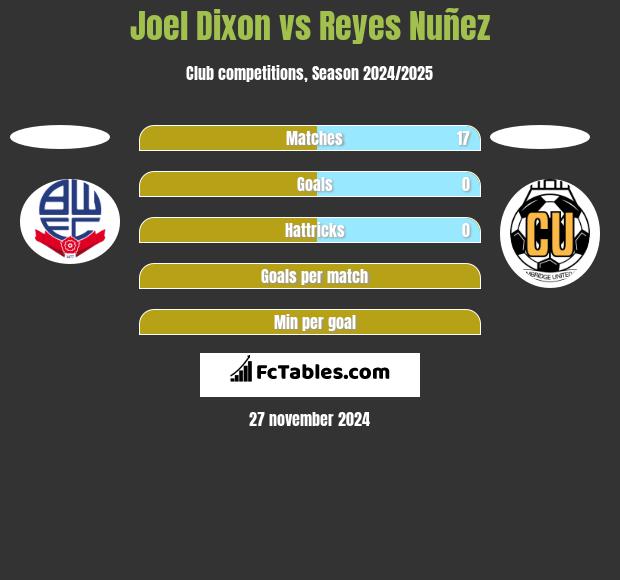 Joel Dixon vs Reyes Nuñez h2h player stats