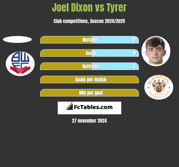 Joel Dixon vs Tyrer h2h player stats