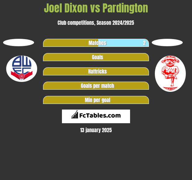 Joel Dixon vs Pardington h2h player stats