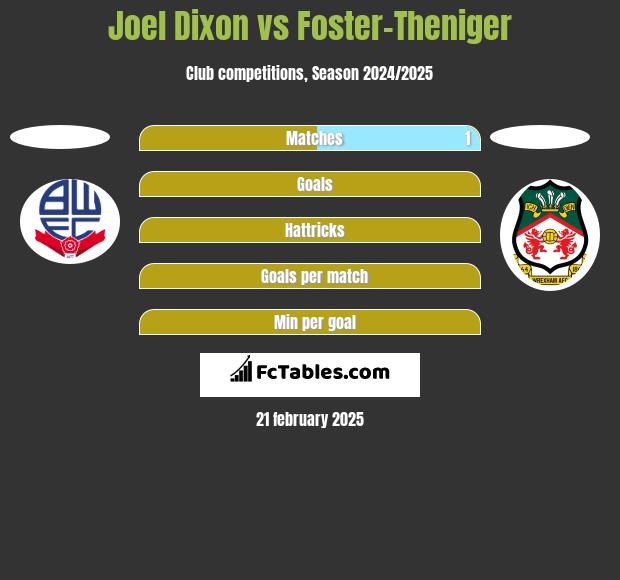 Joel Dixon vs Foster-Theniger h2h player stats