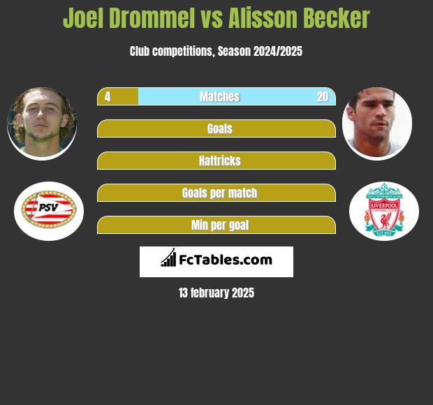 Joel Drommel vs Alisson Becker h2h player stats