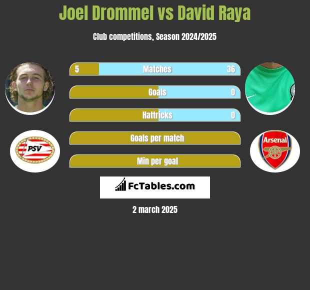 Joel Drommel vs David Raya h2h player stats