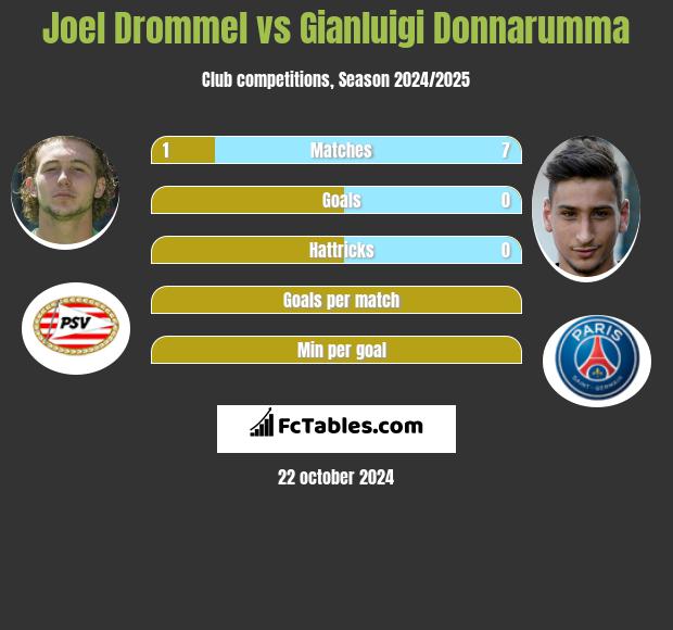 Joel Drommel vs Gianluigi Donnarumma h2h player stats