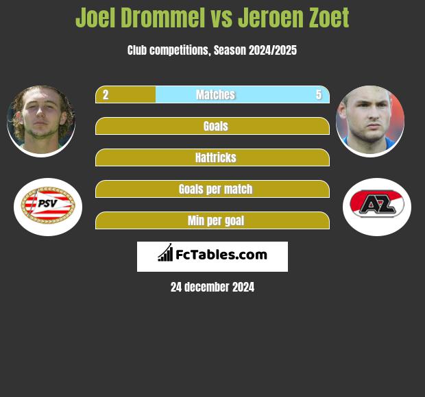 Joel Drommel vs Jeroen Zoet h2h player stats