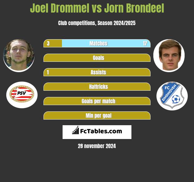 Joel Drommel vs Jorn Brondeel h2h player stats