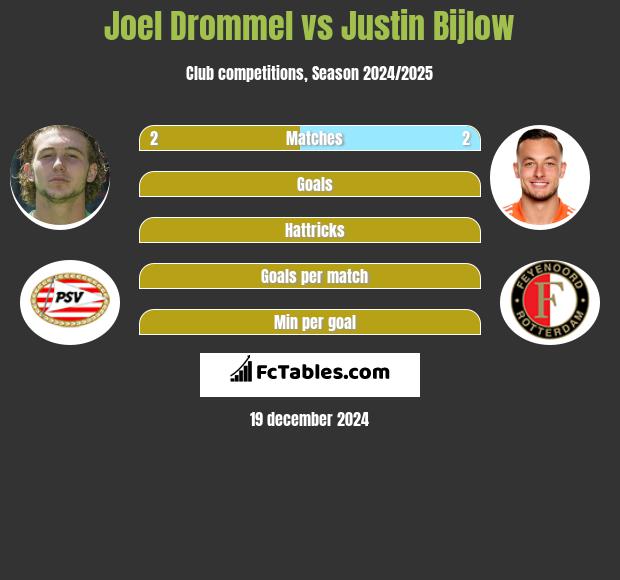 Joel Drommel vs Justin Bijlow h2h player stats