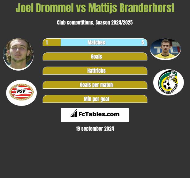 Joel Drommel vs Mattijs Branderhorst h2h player stats