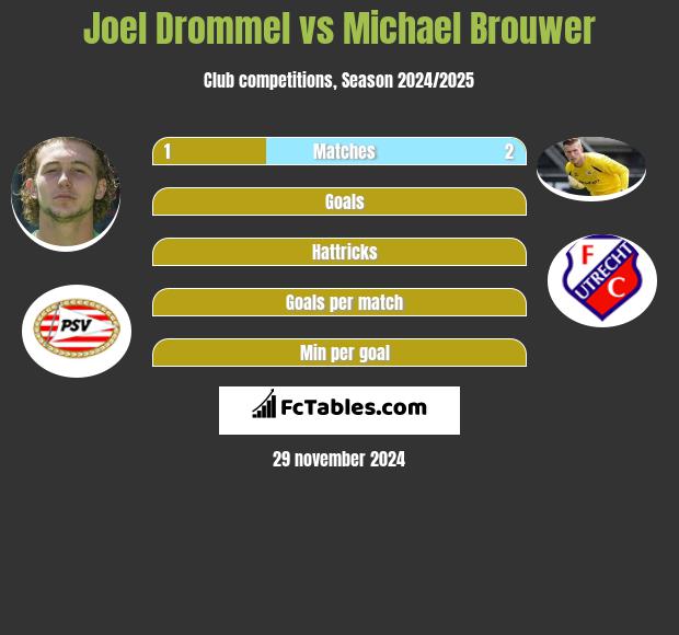 Joel Drommel vs Michael Brouwer h2h player stats