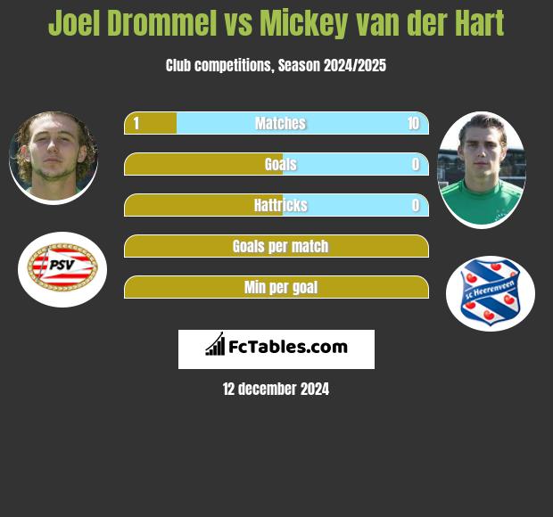 Joel Drommel vs Mickey van der Hart h2h player stats