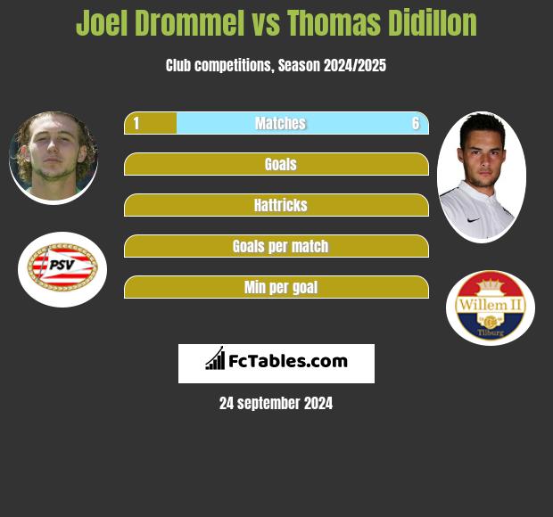 Joel Drommel vs Thomas Didillon h2h player stats