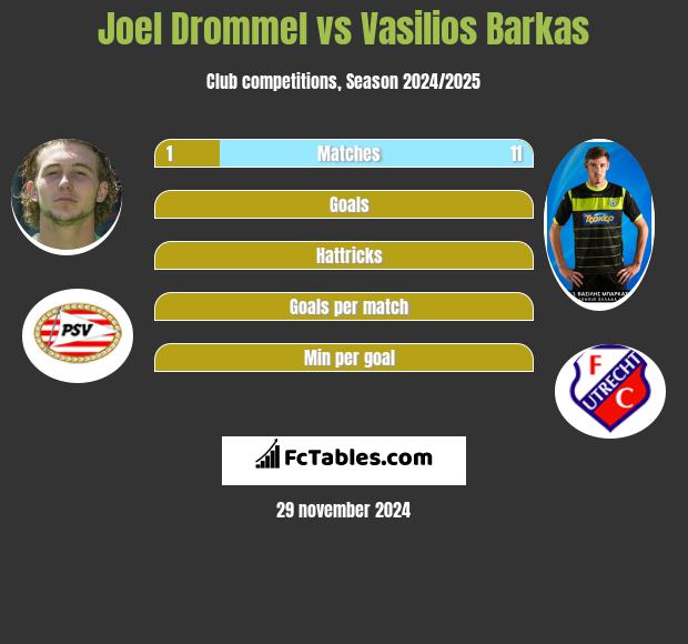 Joel Drommel vs Vasilios Barkas h2h player stats