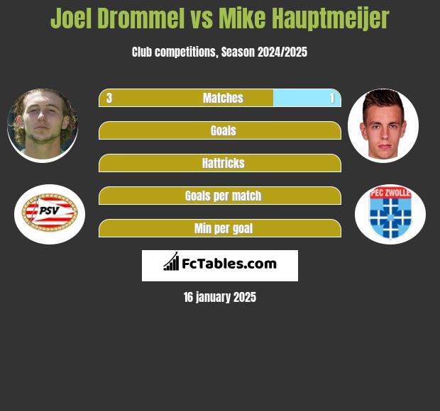 Joel Drommel vs Mike Hauptmeijer h2h player stats