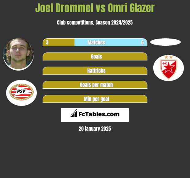 Joel Drommel vs Omri Glazer h2h player stats