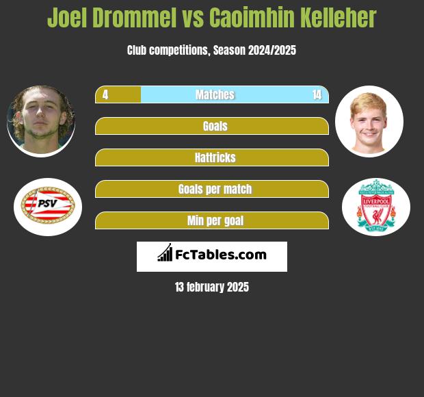 Joel Drommel vs Caoimhin Kelleher h2h player stats