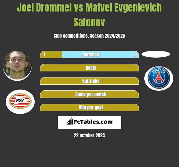 Joel Drommel vs Matvei Evgenievich Safonov h2h player stats