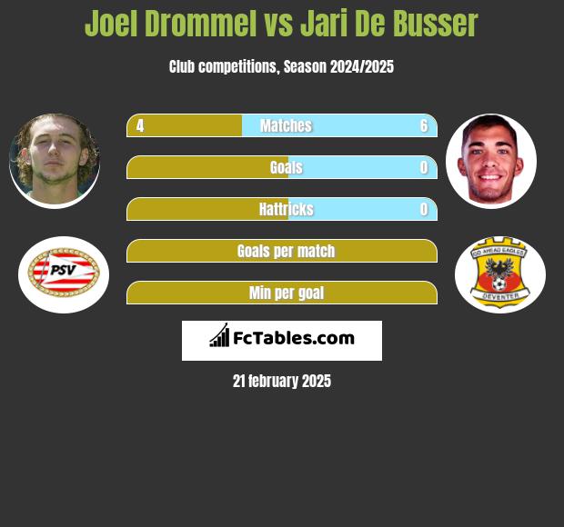 Joel Drommel vs Jari De Busser h2h player stats