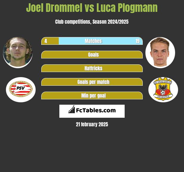 Joel Drommel vs Luca Plogmann h2h player stats