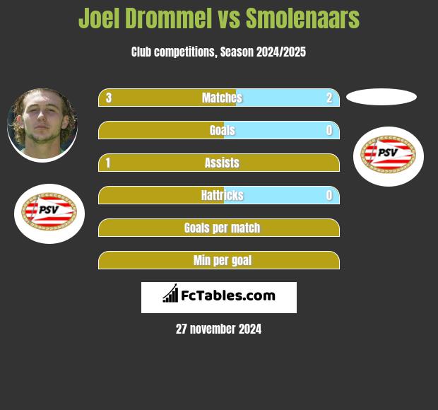 Joel Drommel vs Smolenaars h2h player stats