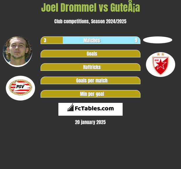 Joel Drommel vs GuteÅ¡a h2h player stats