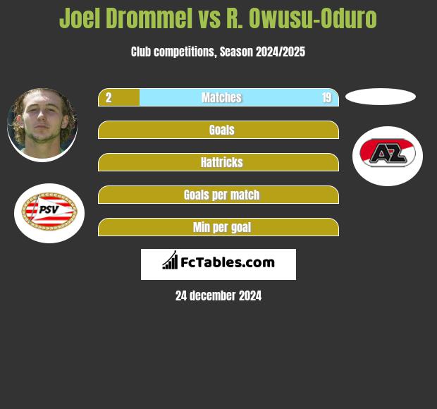 Joel Drommel vs R. Owusu-Oduro h2h player stats