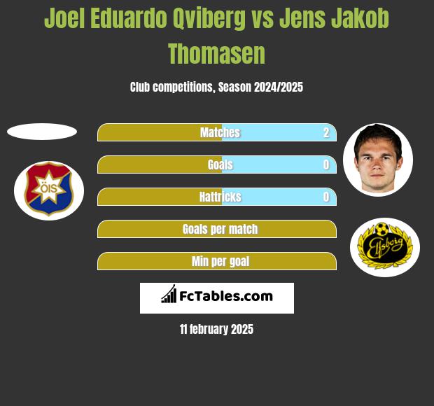 Joel Eduardo Qviberg vs Jens Jakob Thomasen h2h player stats