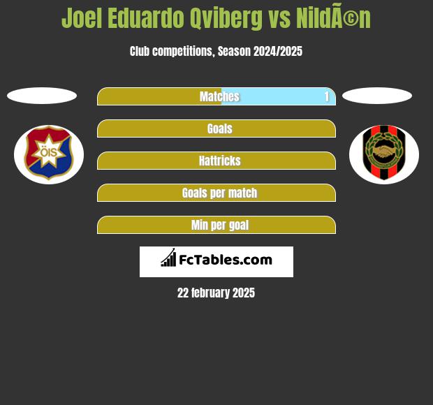 Joel Eduardo Qviberg vs NildÃ©n h2h player stats