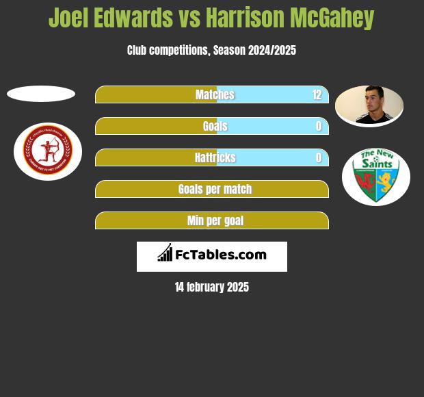 Joel Edwards vs Harrison McGahey h2h player stats