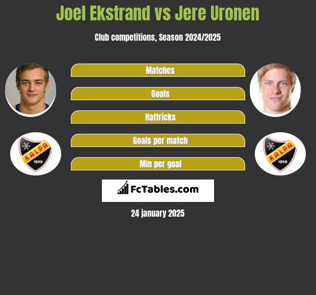 Joel Ekstrand vs Jere Uronen h2h player stats