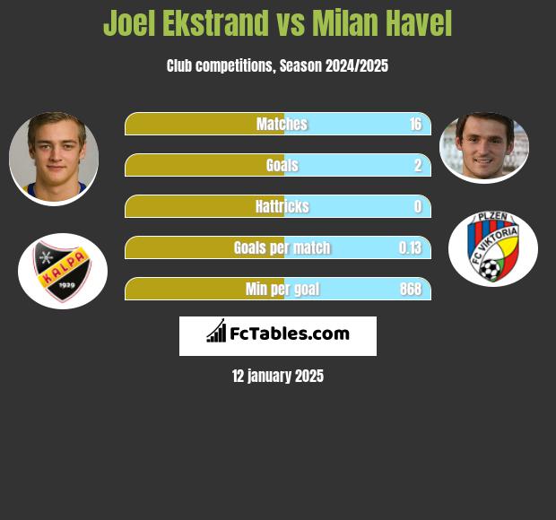 Joel Ekstrand vs Milan Havel h2h player stats