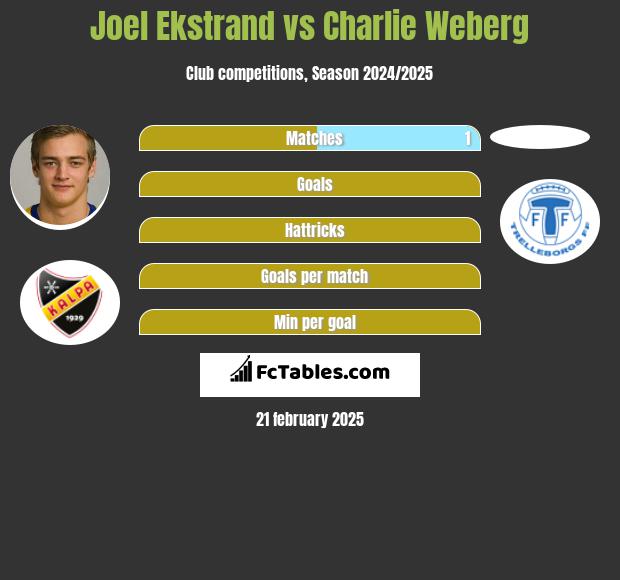 Joel Ekstrand vs Charlie Weberg h2h player stats