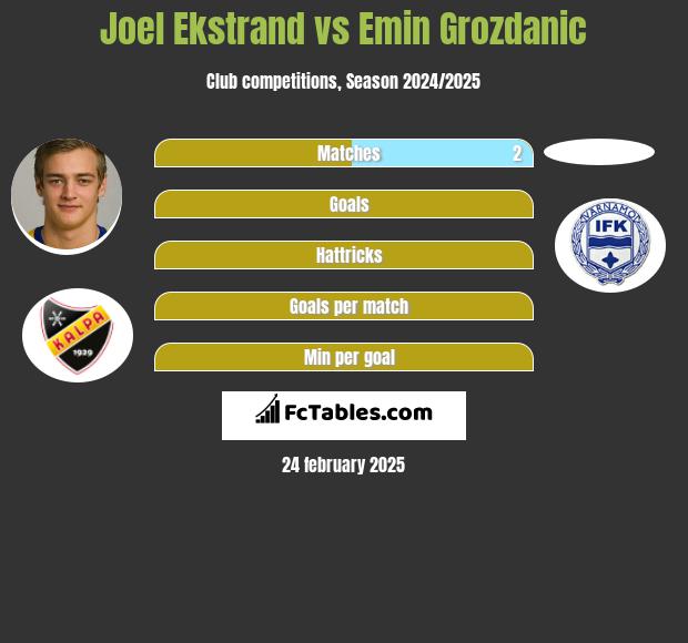 Joel Ekstrand vs Emin Grozdanic h2h player stats