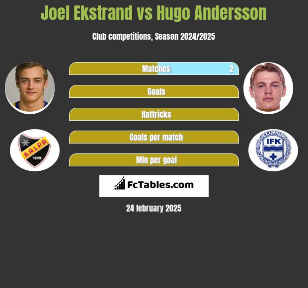 Joel Ekstrand vs Hugo Andersson h2h player stats