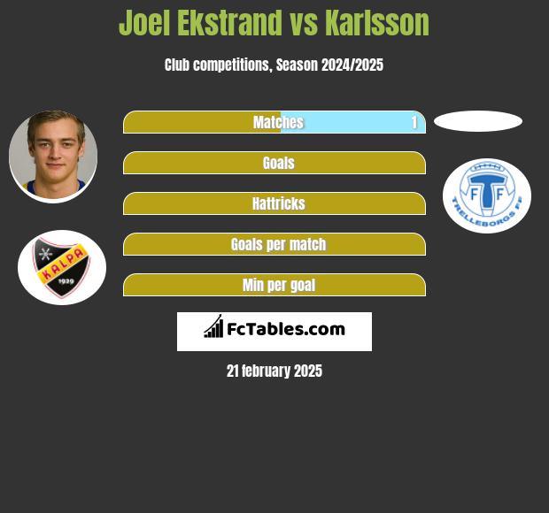 Joel Ekstrand vs Karlsson h2h player stats