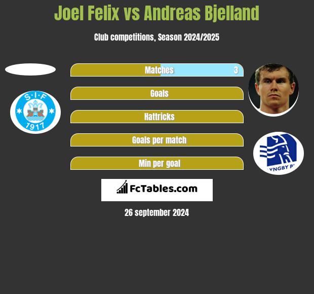 Joel Felix vs Andreas Bjelland h2h player stats