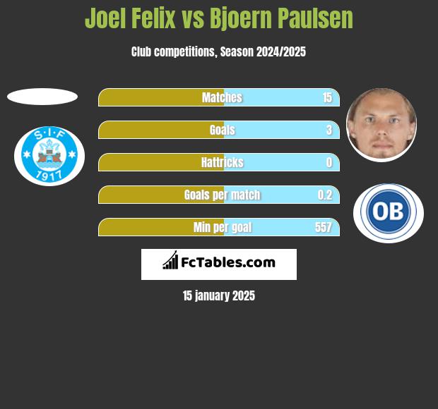 Joel Felix vs Bjoern Paulsen h2h player stats