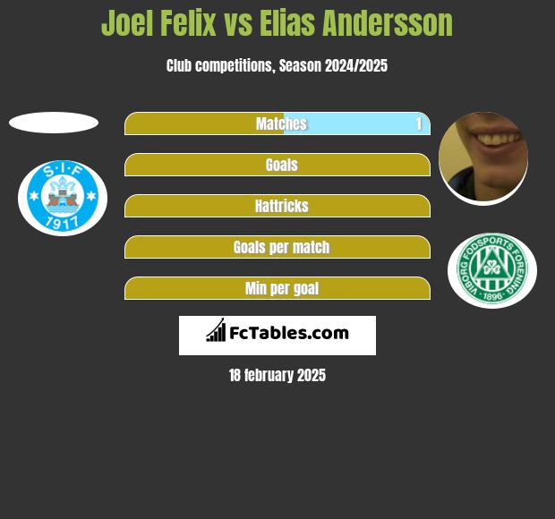 Joel Felix vs Elias Andersson h2h player stats