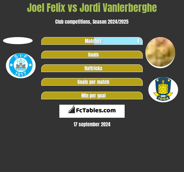 Joel Felix vs Jordi Vanlerberghe h2h player stats