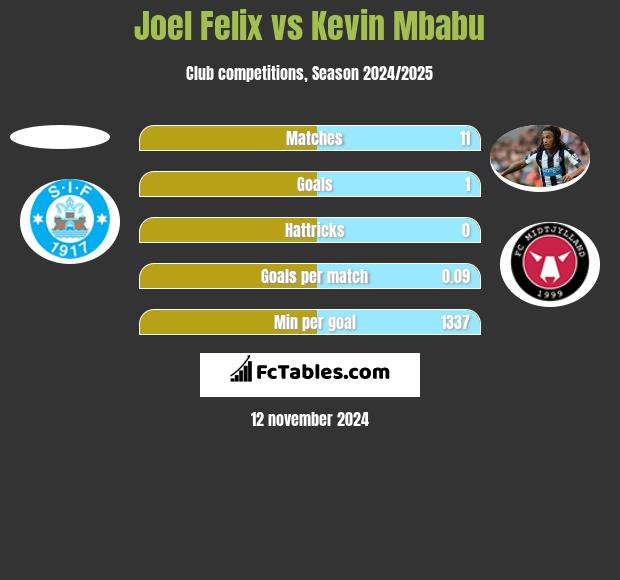 Joel Felix vs Kevin Mbabu h2h player stats