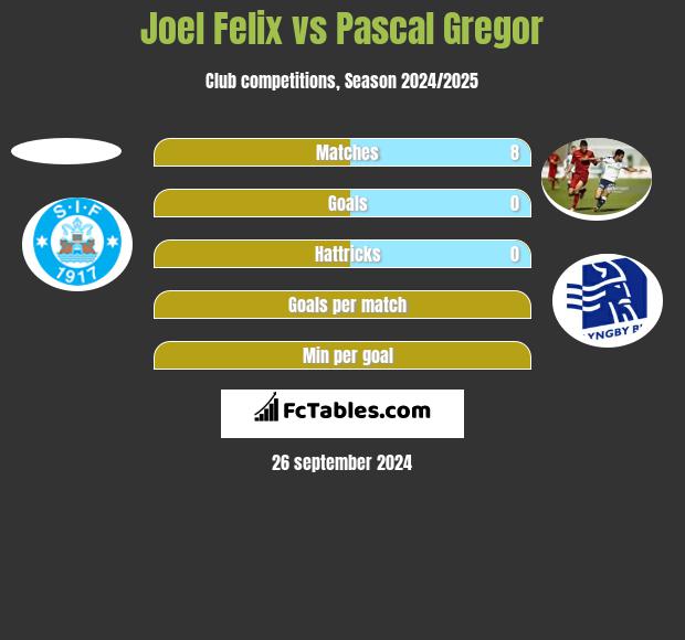 Joel Felix vs Pascal Gregor h2h player stats