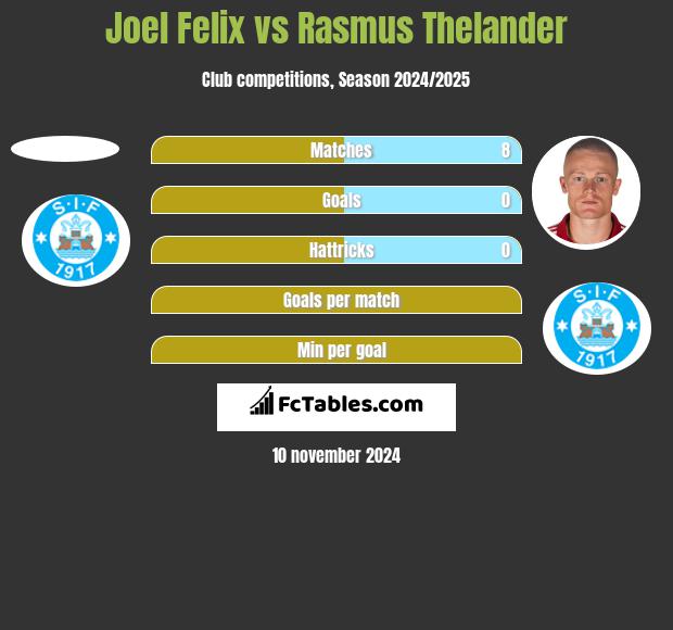 Joel Felix vs Rasmus Thelander h2h player stats