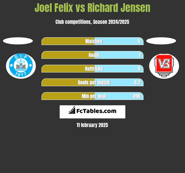 Joel Felix vs Richard Jensen h2h player stats